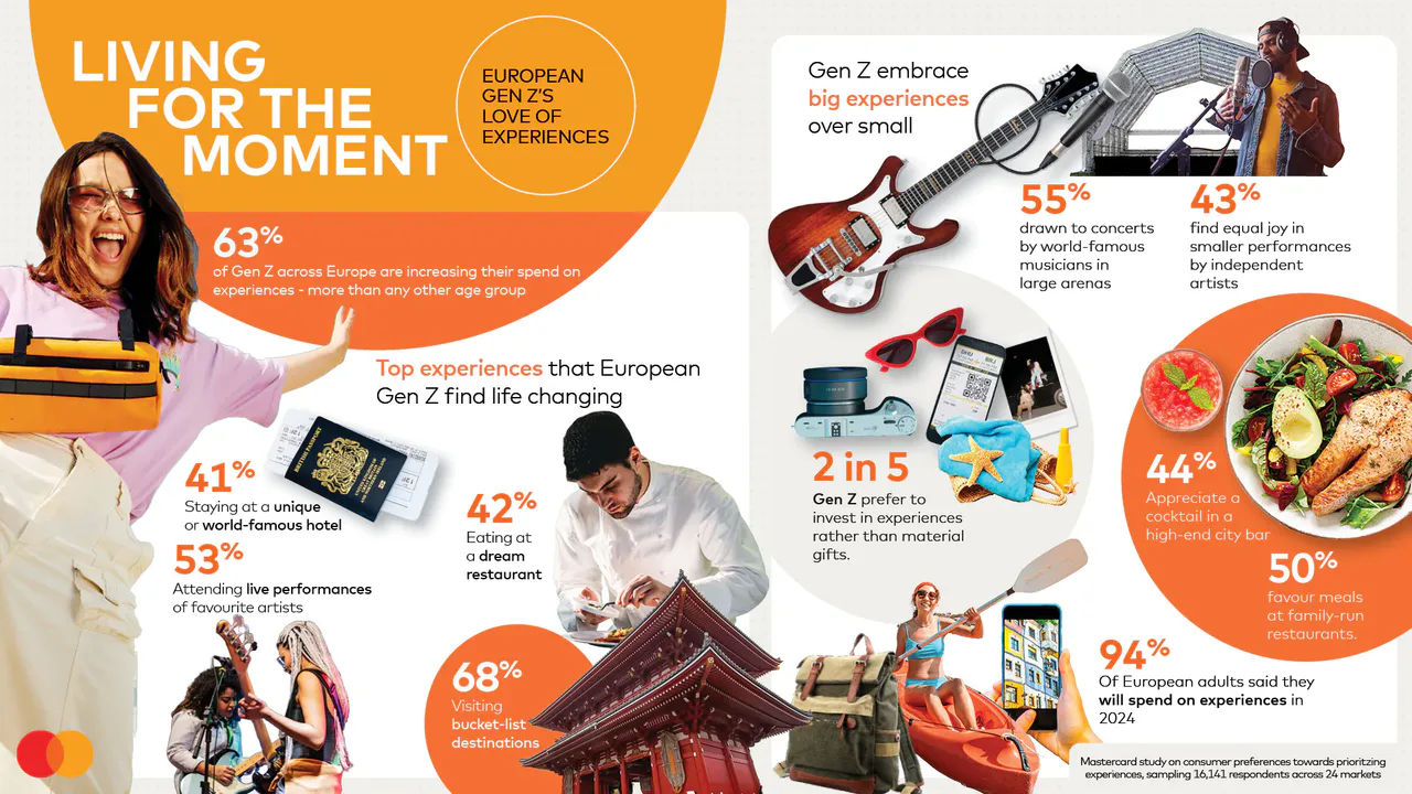 Mastercard infographic showing European Gen Z preferences for travel, music, dining and other experiences.