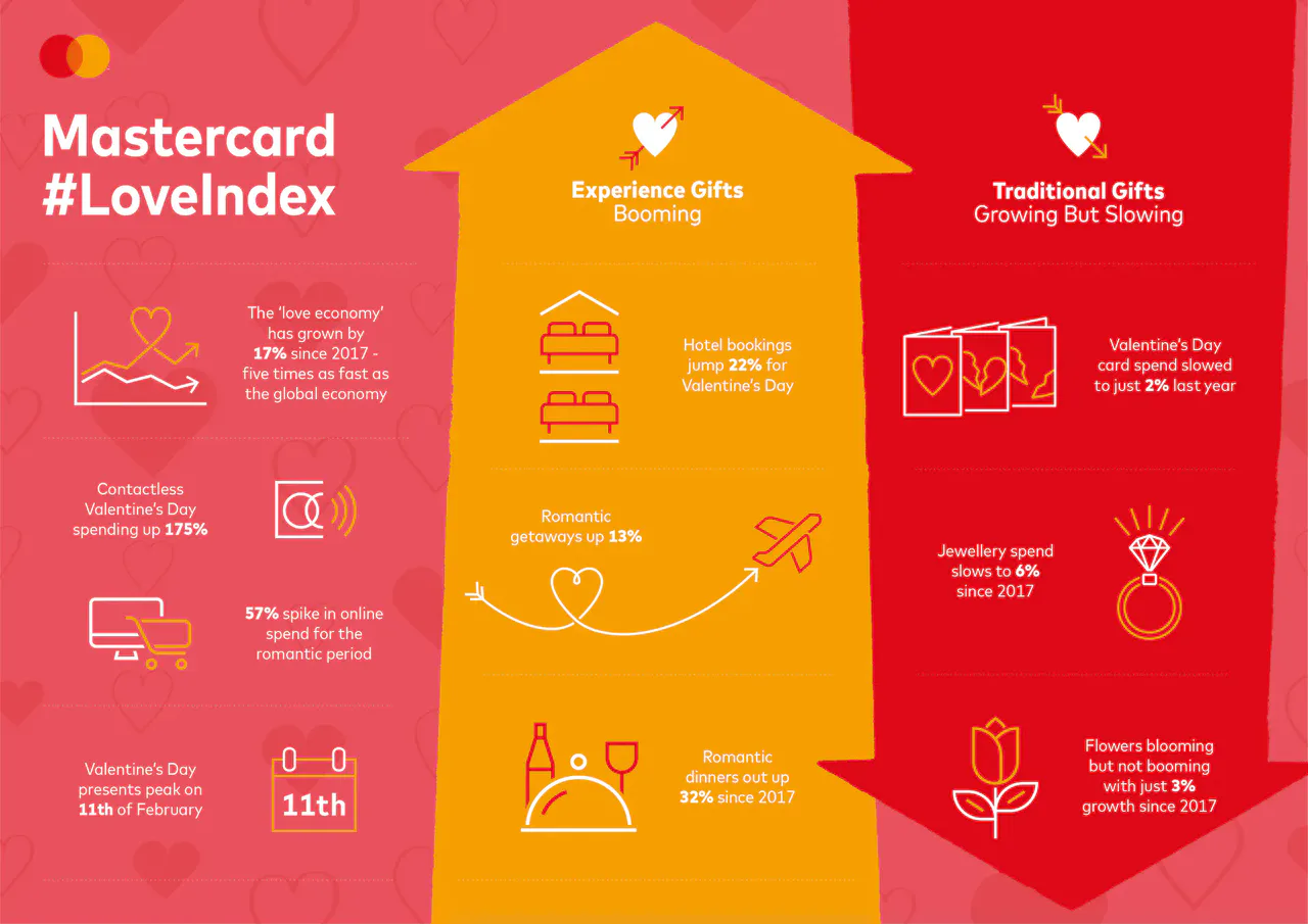 Mastercard Love Index 2020 infographic