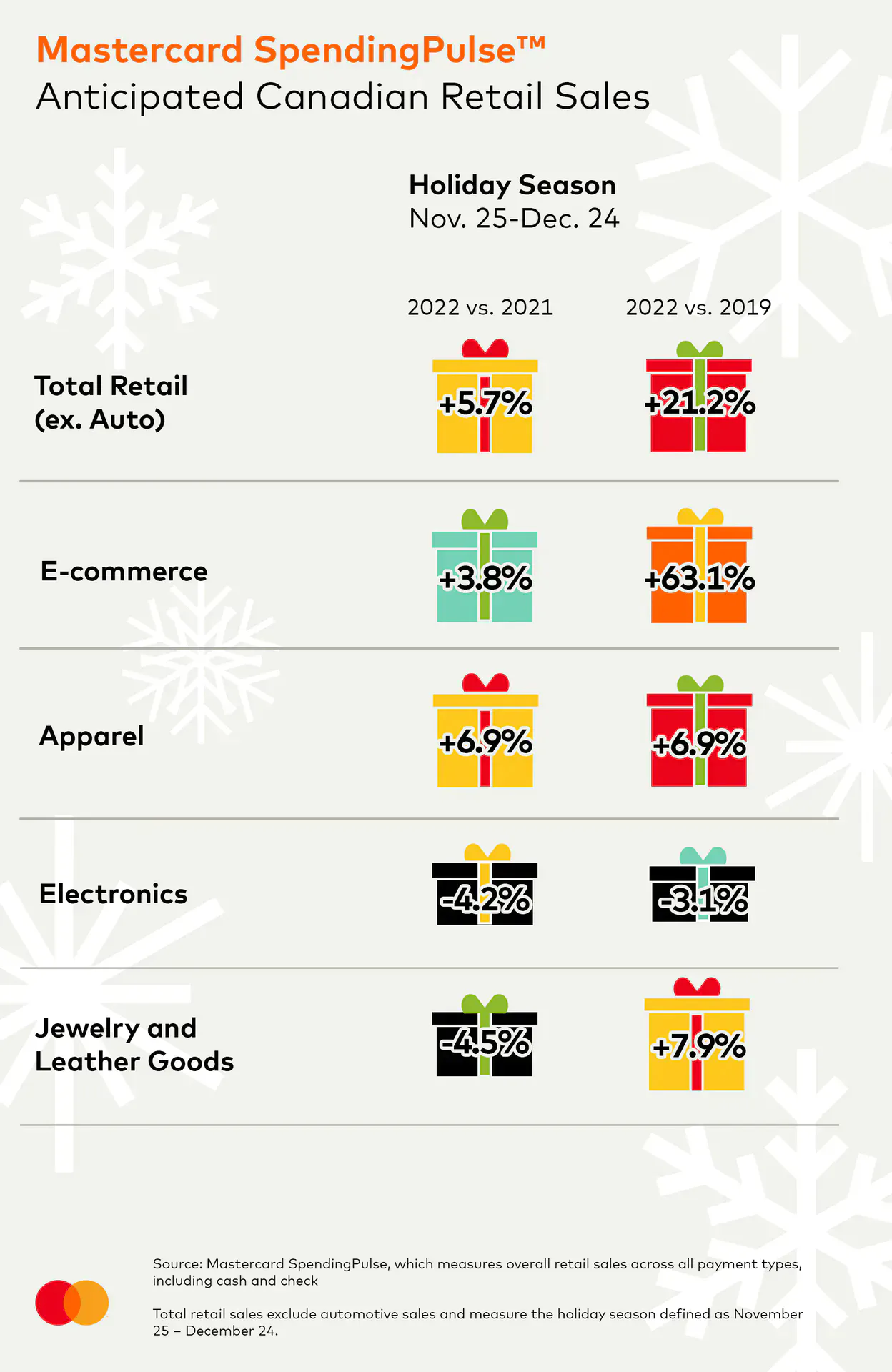 Mastercard SpendingPulse forecast for the 2022 Canadian holiday season