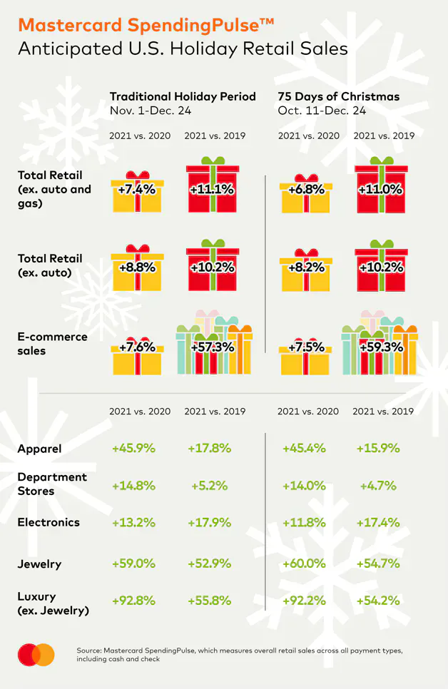 Mastercard forecast graphic for the 2021 U.S. holiday season