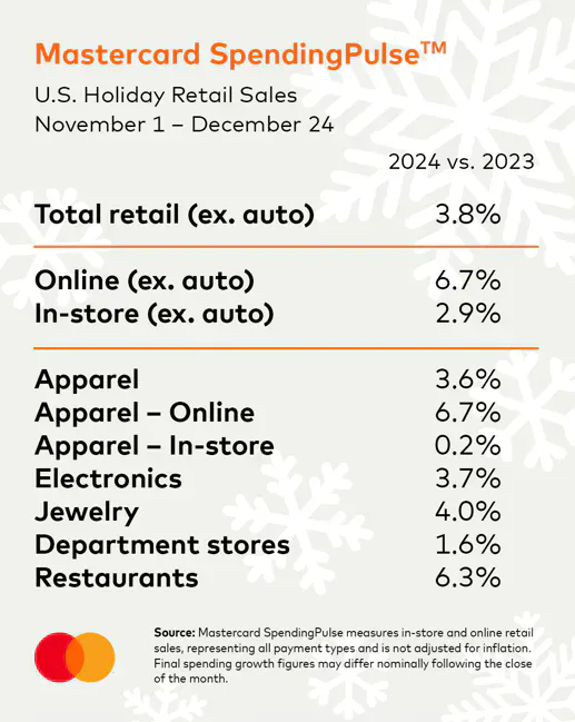 Mastercard SpendingPulse graphic for the 2024 U.S. holiday season