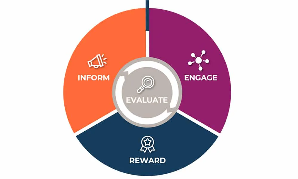 One10 details sales incentive program design from reward rules to evaluation