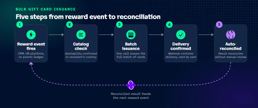 Reloadly details bulk gift card API ordering and payout reconciliation