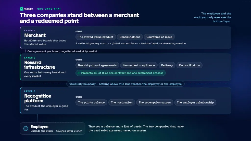 Reloadly explains gift card API supply behind employee recognition catalogues