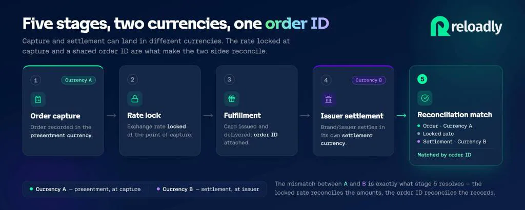 Reloadly outlines cross-currency reconciliation for gift card API payouts