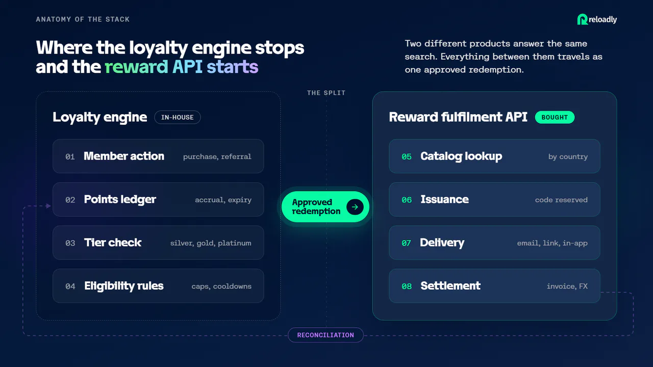 Reloadly sets out gift card fulfillment API criteria for loyalty programs