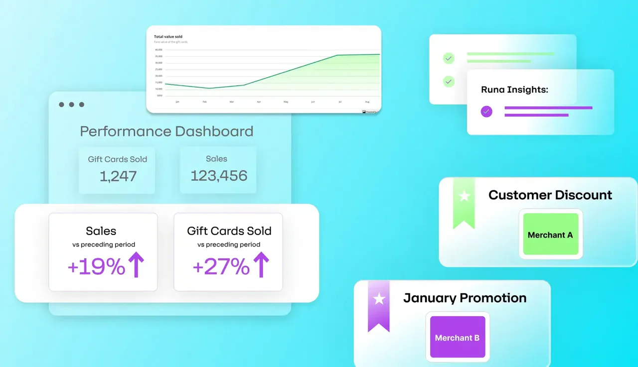 Source image for Runa Network Reviews 2025 Progress, Highlights Increased Gift Card Redemptions and New Use Cases
