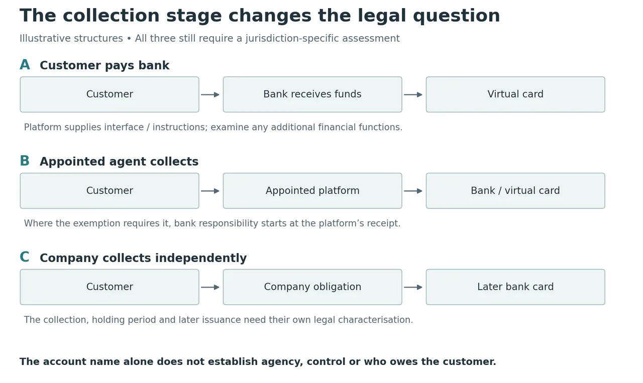 Three illustrative collection designs: the customer pays the bank, an appointed bank agent collects, or an independent company collects before ordering cards. Responsibility at receipt differs between arrangements.