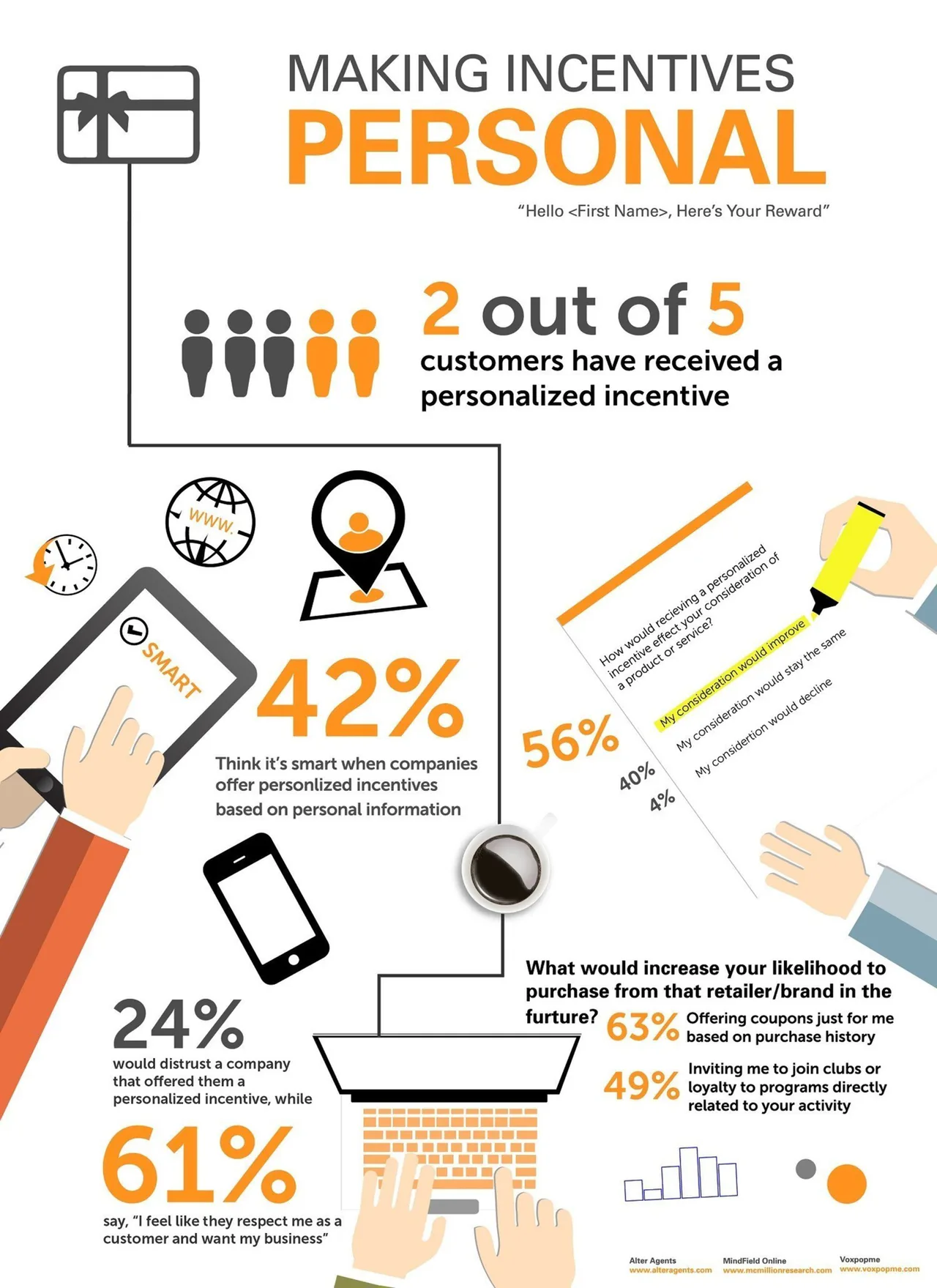 Making Incentives Personal infographic from Virtual Incentives’ September 2016 study