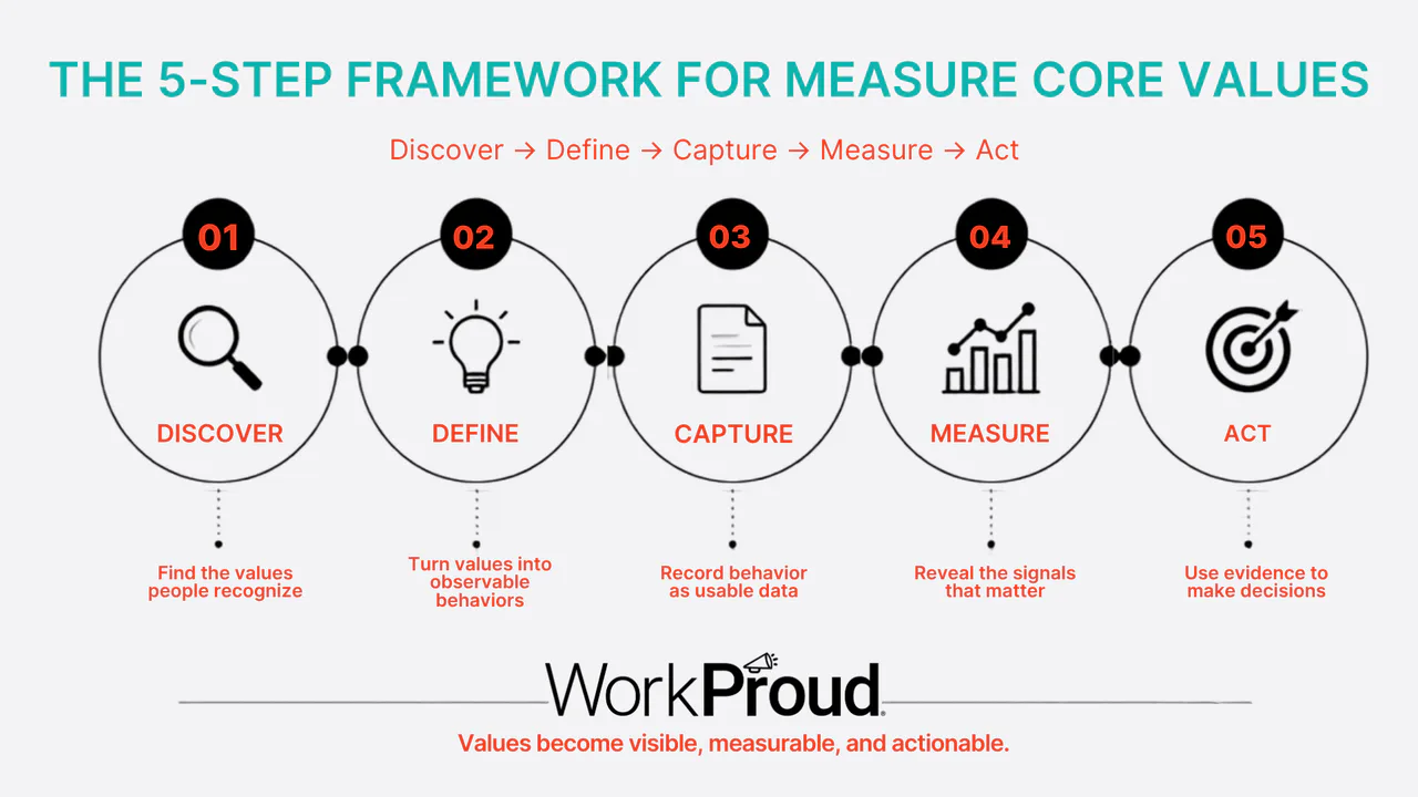 Source image for WorkProud Publishes Framework for Measuring Core Values in Organizations