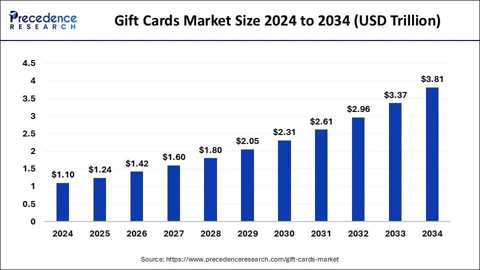 Source image for Gift Card Reseller Program Expected to Capitalize on Growing Demand for Gift Cards